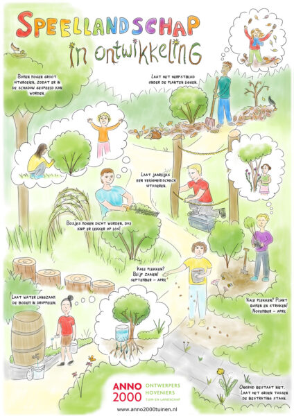 Infographic speellandschap in ontwikkeling. Tekst in infographic: Bomen mogen groot uitgroeien, zodat er in de schaduw gespeeld kan worden. Laat het herfstblad onder de planten liggen. Laat jaarlijks een veiligheidscheck uitvoeren. Bosjes mogen dicht worden. Knip er lekker op los! Laat water langzaam in de bodem druppelen. Kale plekken? Blijf zaaien! september - april Kale plekken? Plant bomen en struiken! november tot april. Onkruid bestaat niet, laat het groen tussen de bestrating staan.